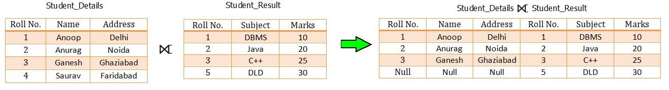 Database Joins : Right Outer Join